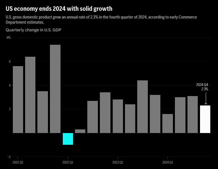 据美国商务部初步估计，2024年第四季度GDP折合成年率增长2.3%