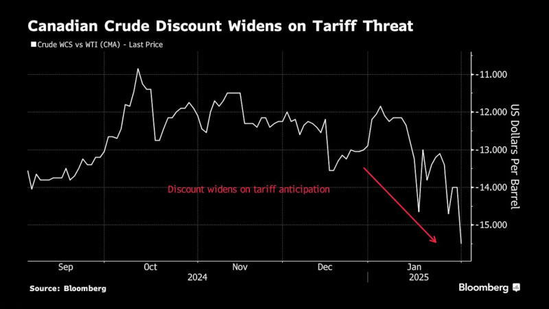 关税威胁下加拿大原油对美元原油的折价扩大