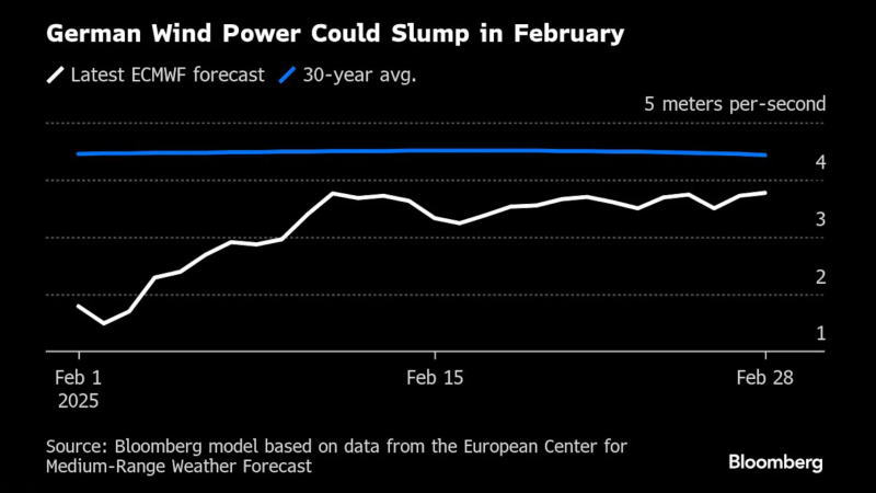 德国风力发电可能在2月份下滑