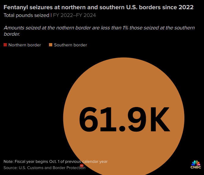 2022年以来美国北部和南部边境缉获的芬太尼数据概览