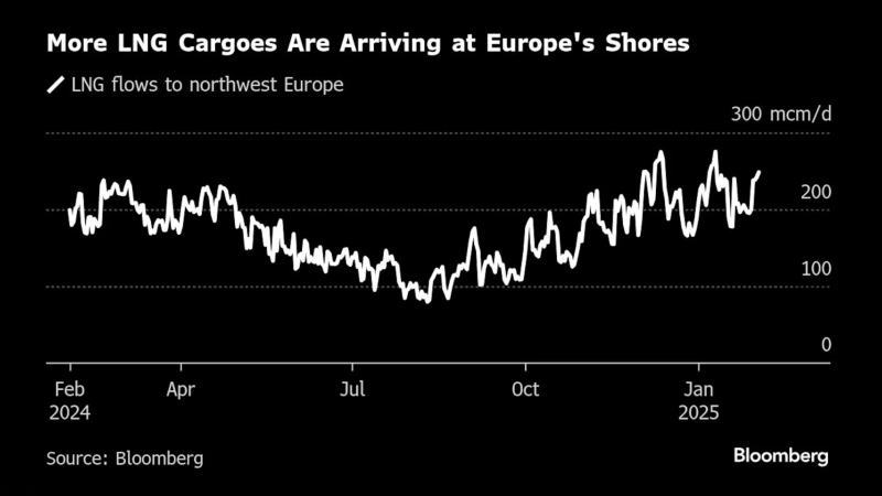 更多液化天然气货物抵达欧洲海岸