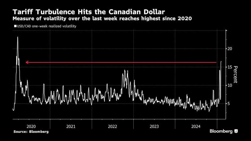 关税动荡打击加元：上周的波动率达到2020年以来的最高水平