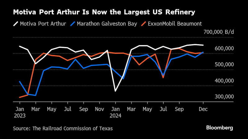得克萨斯州阿瑟港的Motiva炼油厂成为美国产量最高的炼油厂