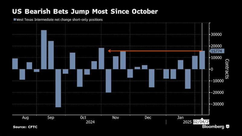 WTI净空头头寸升至去年10月以来的最高水平