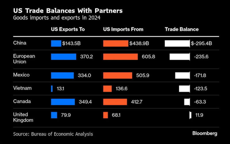 2024年美国与主要贸易伙伴的贸易逆差规模