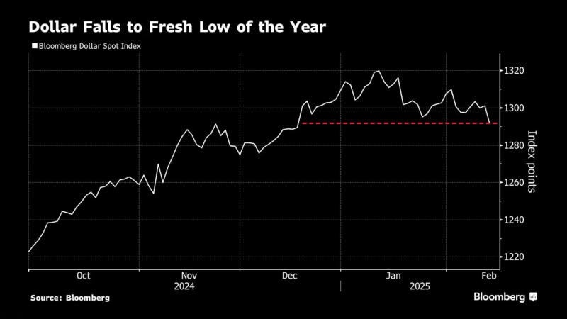 美元指数跌至年内新低